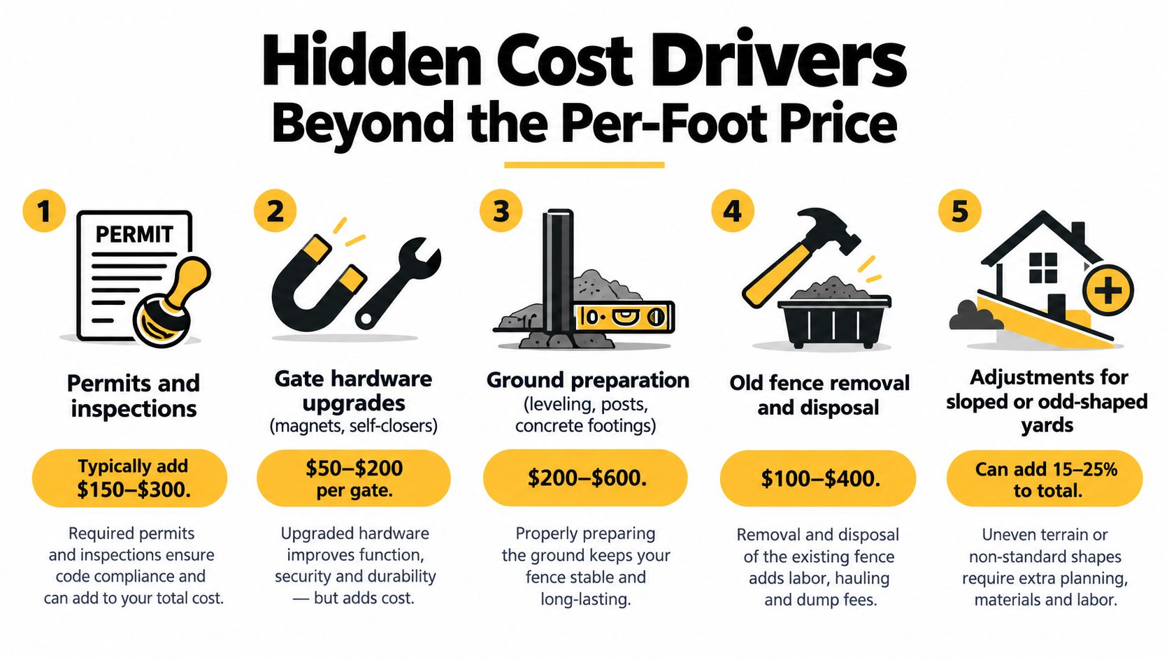 An infographic detailing five hidden cost drivers to consider when budgeting for a new fence installation.