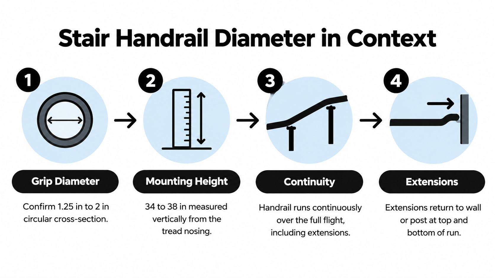 An infographic detailing ADA handrail requirements including diameter, mounting height, continuity, and wall extensions for accessibility.