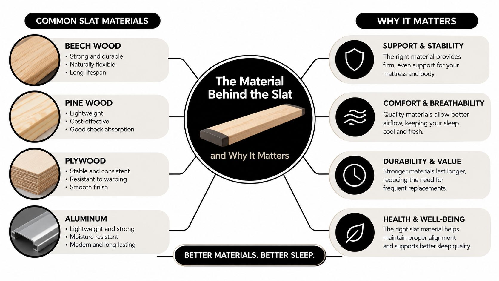 An infographic detailing common bed slat materials like beech, pine, plywood, and aluminum alongside their benefits.