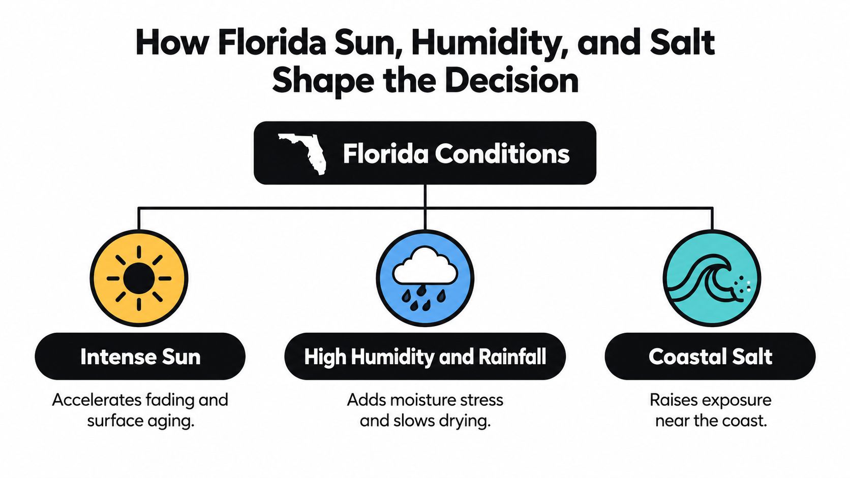 An infographic illustrating how Florida environmental conditions like sun, humidity, and salt affect exterior maintenance decisions.