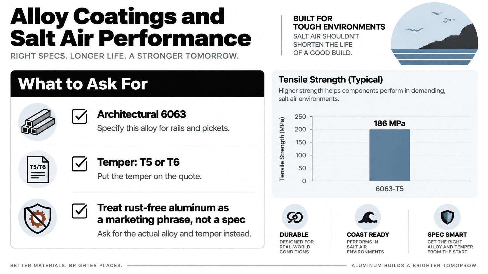 An infographic detailing specifications for aluminum alloys to ensure durability and performance in salt air environments.