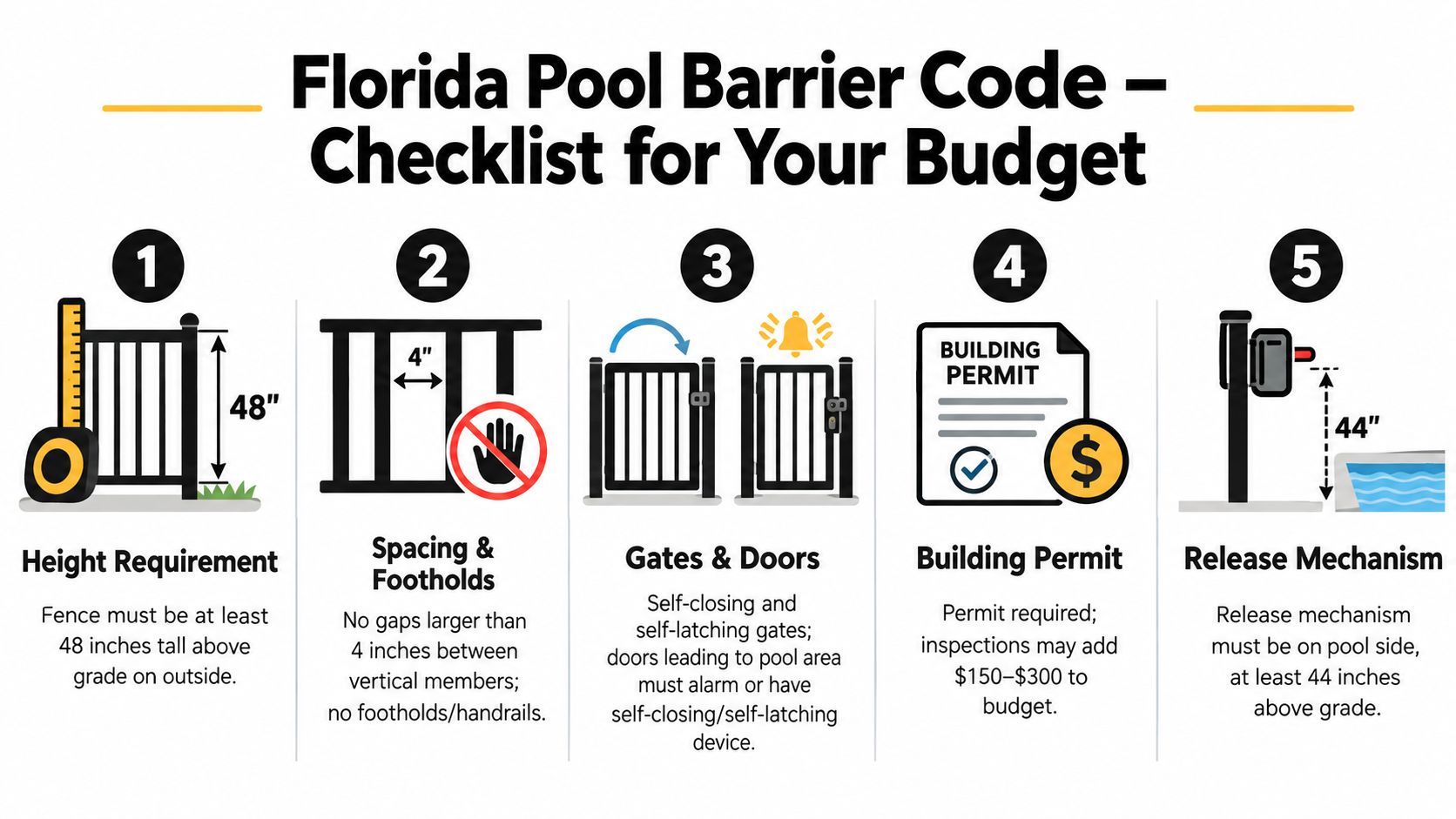 An infographic detailing five essential Florida pool barrier code requirements for safety and compliance.