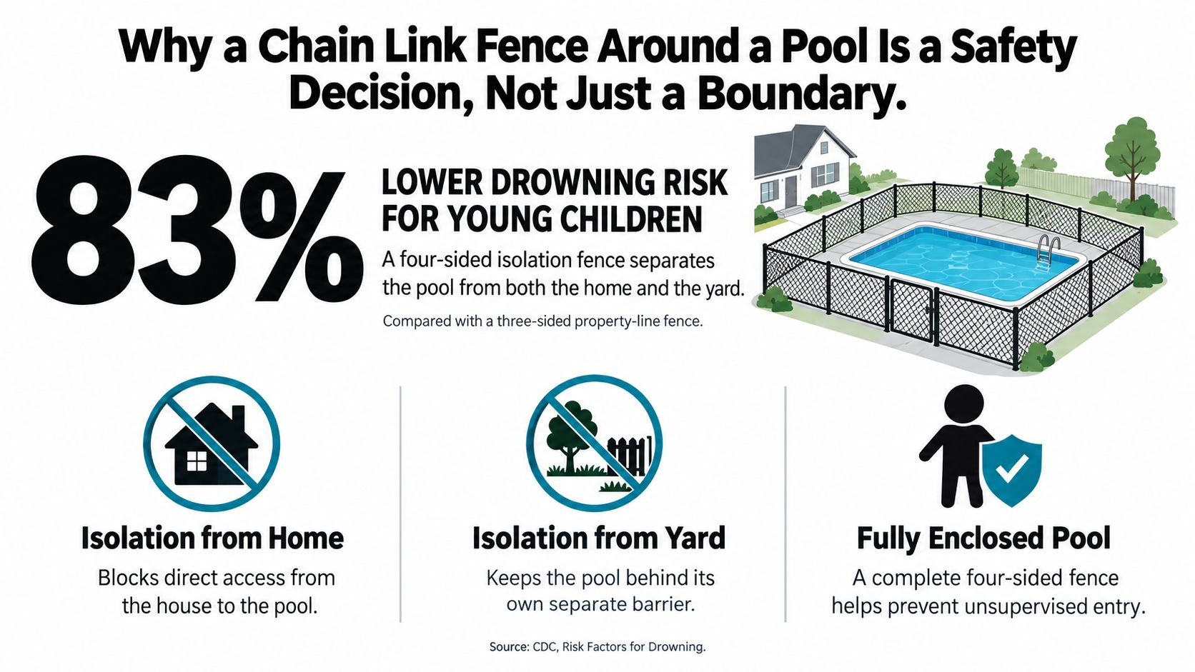 An infographic showing that a four-sided chain link pool fence reduces childhood drowning risk by 83 percent.