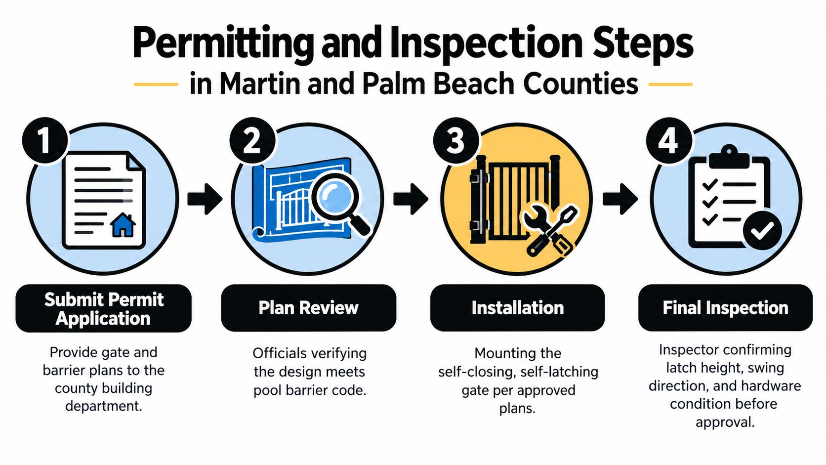 A four-step infographic illustrating the permitting and inspection process for pool gates in Florida counties.
