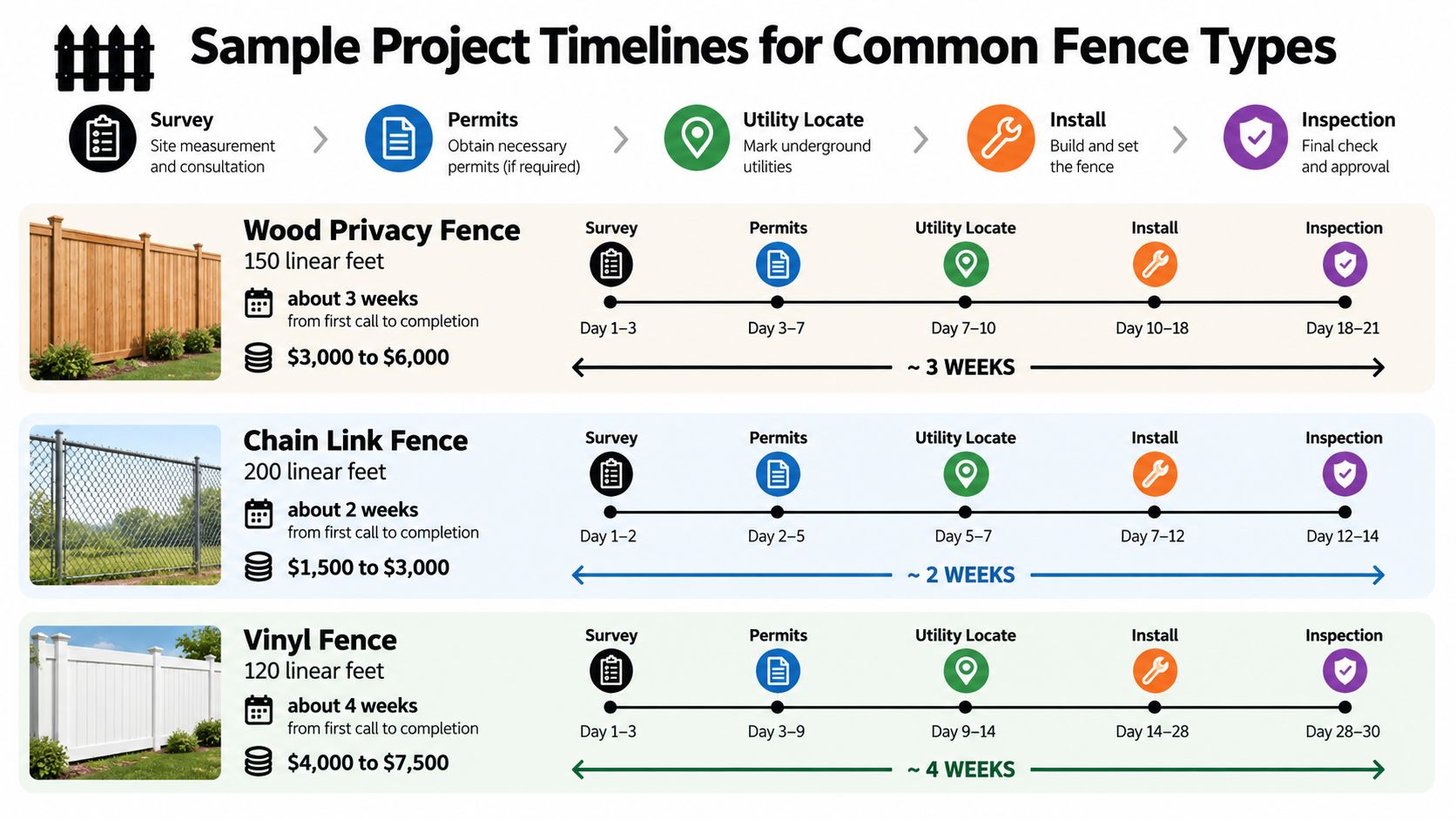 An infographic detailing the estimated timeline and cost for installing wood, chain link, and vinyl fences.
