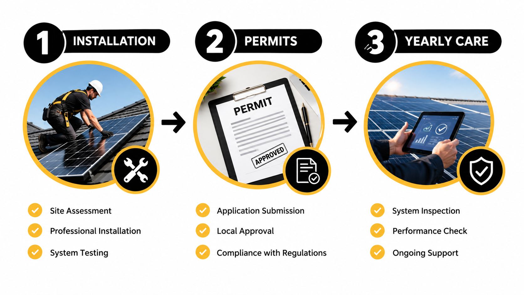 A three-step infographic showing solar panel installation, permit approval, and yearly maintenance services for homeowners.