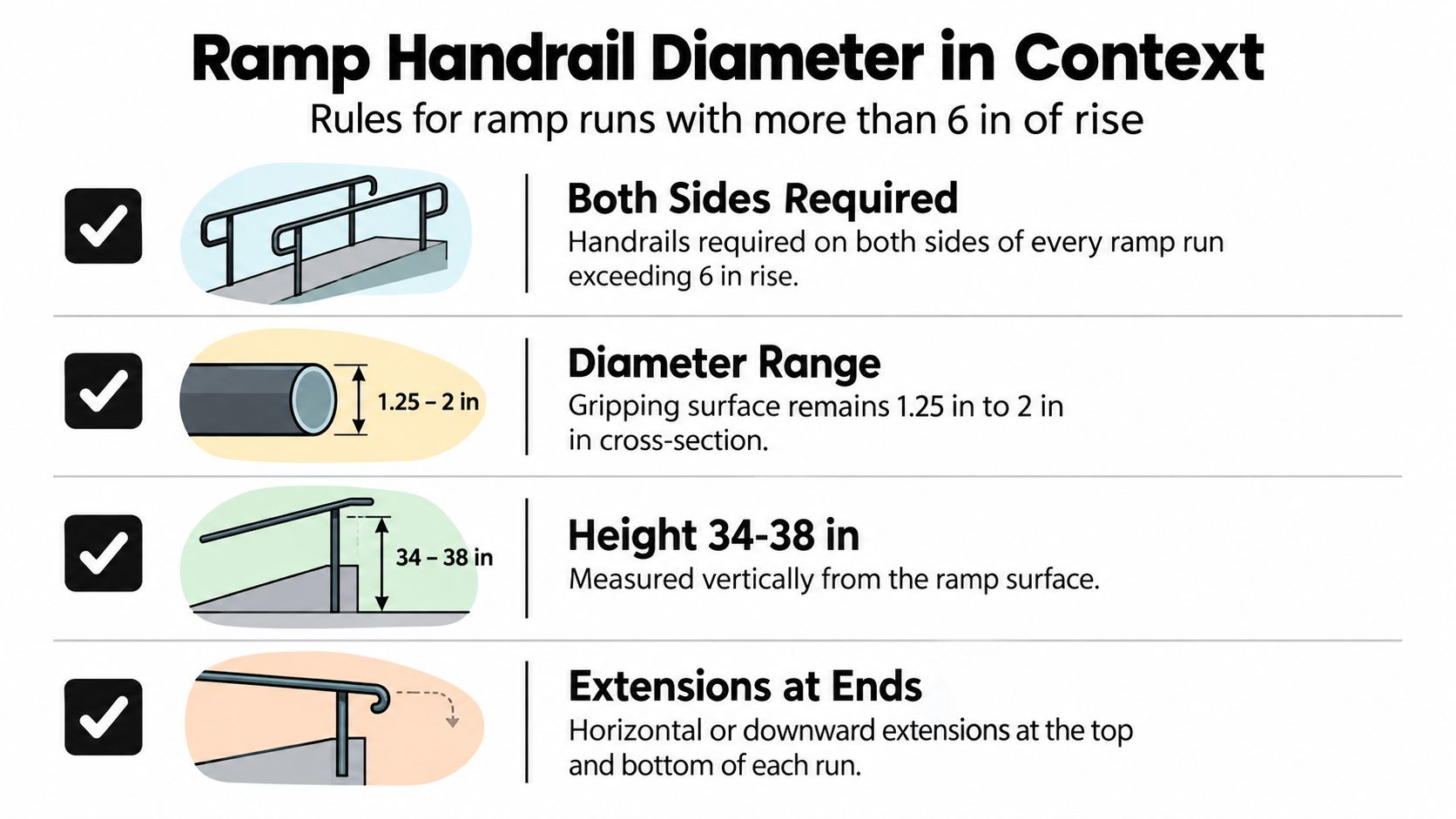 A diagram illustrating the ADA requirements for ramp handrail diameter, height, placement, and extensions at ends.