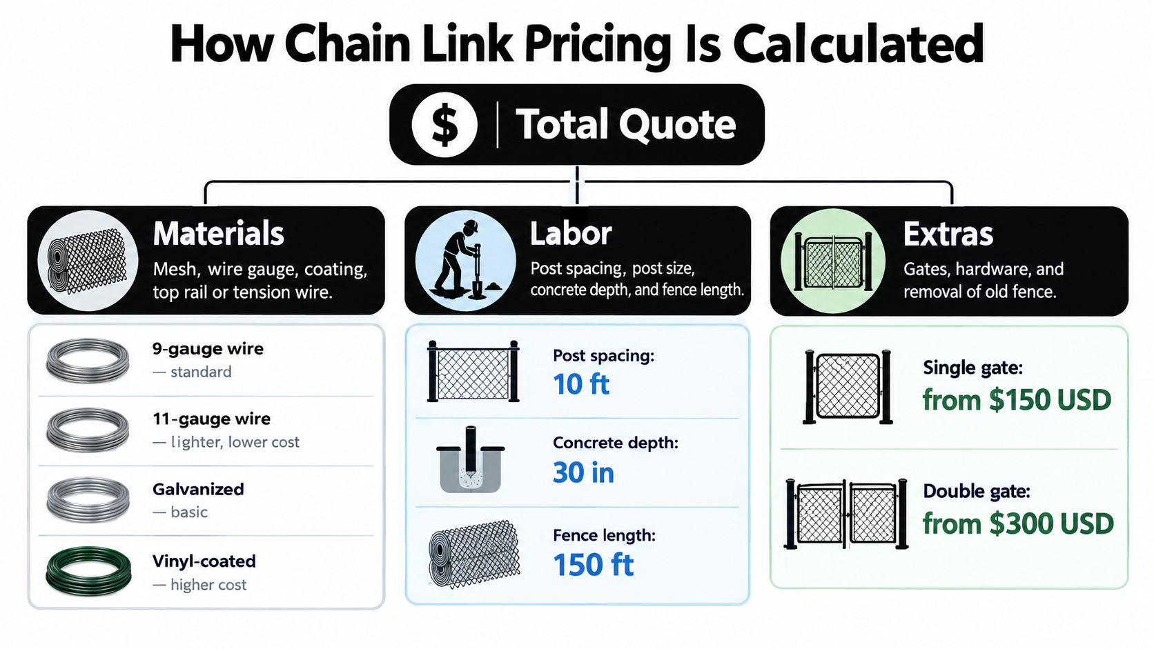 An infographic illustrating how chain link fence pricing is calculated based on materials, labor, and extras.