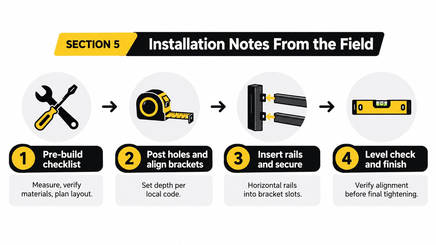 A four-step infographic illustrating the installation process for horizontal aluminum fence panels with icons and instructions.