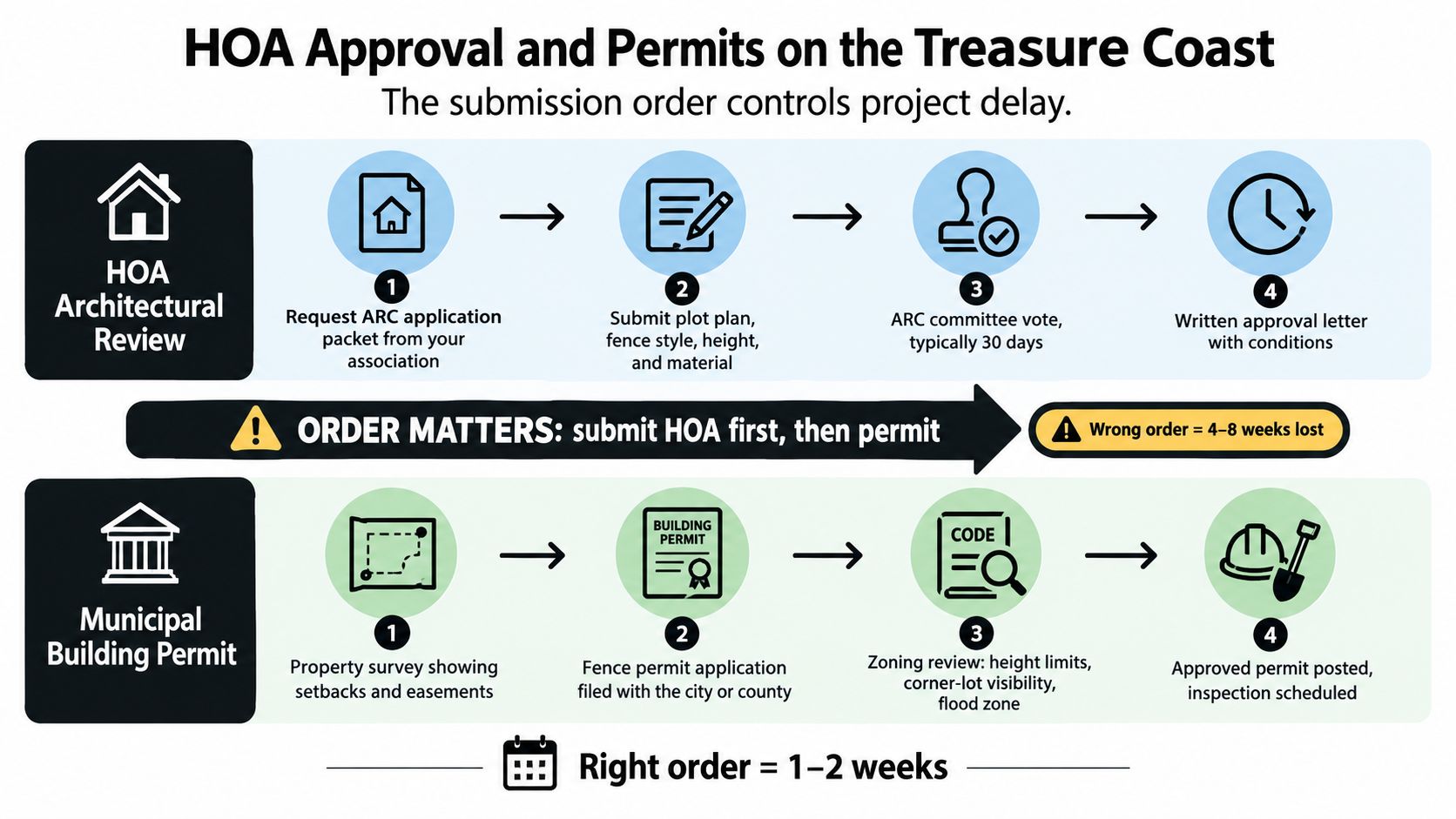 A flowchart showing the proper order for HOA approval and municipal building permit application processes for home projects.
