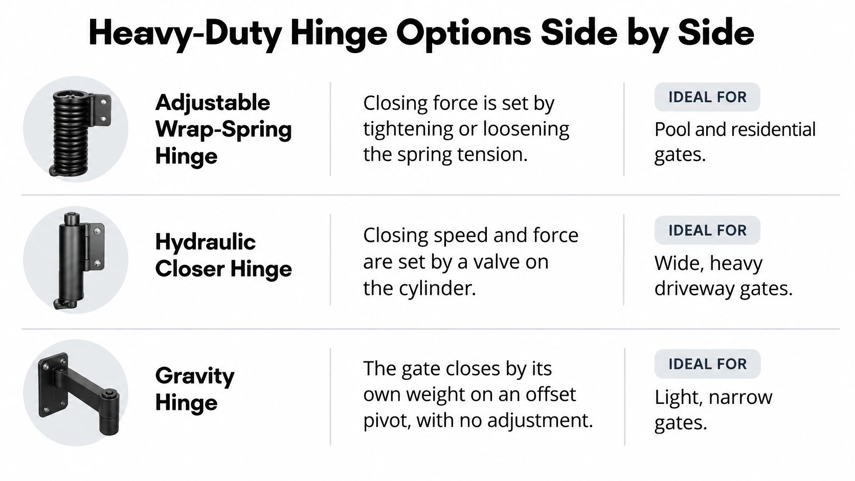 A comparison chart showing three types of heavy-duty gate hinges: adjustable wrap-spring, hydraulic closer, and gravity hinges.