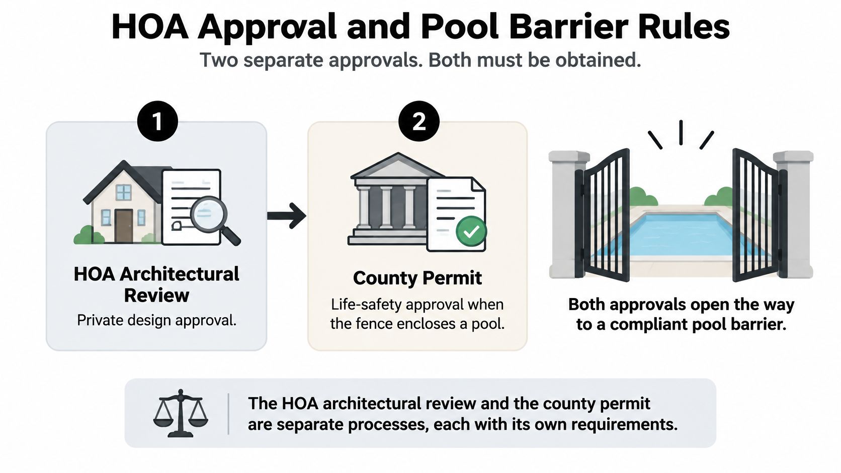 A diagram outlining the two separate approval processes needed for installing a swimming pool fence.