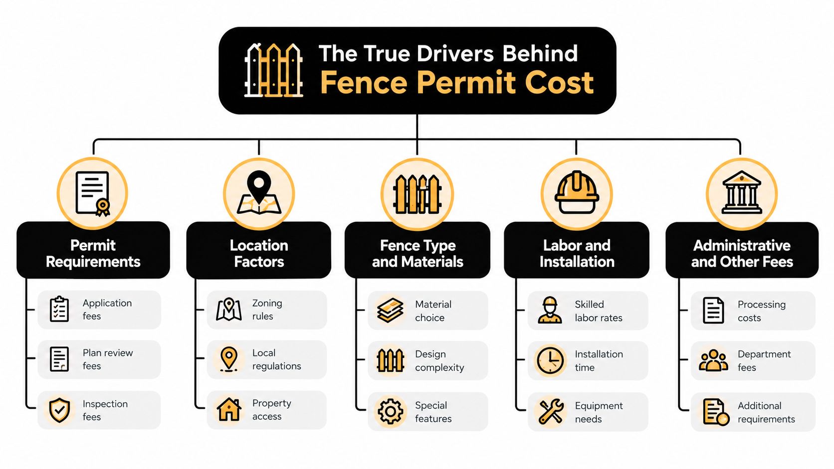 An infographic showing the five main factors that influence the total cost of a fence permit.