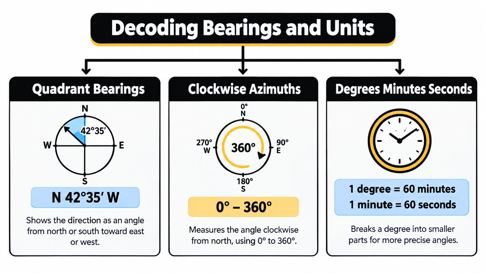 A diagram explaining how to interpret bearings, azimuths, and degrees, minutes, and seconds for navigation and surveying.