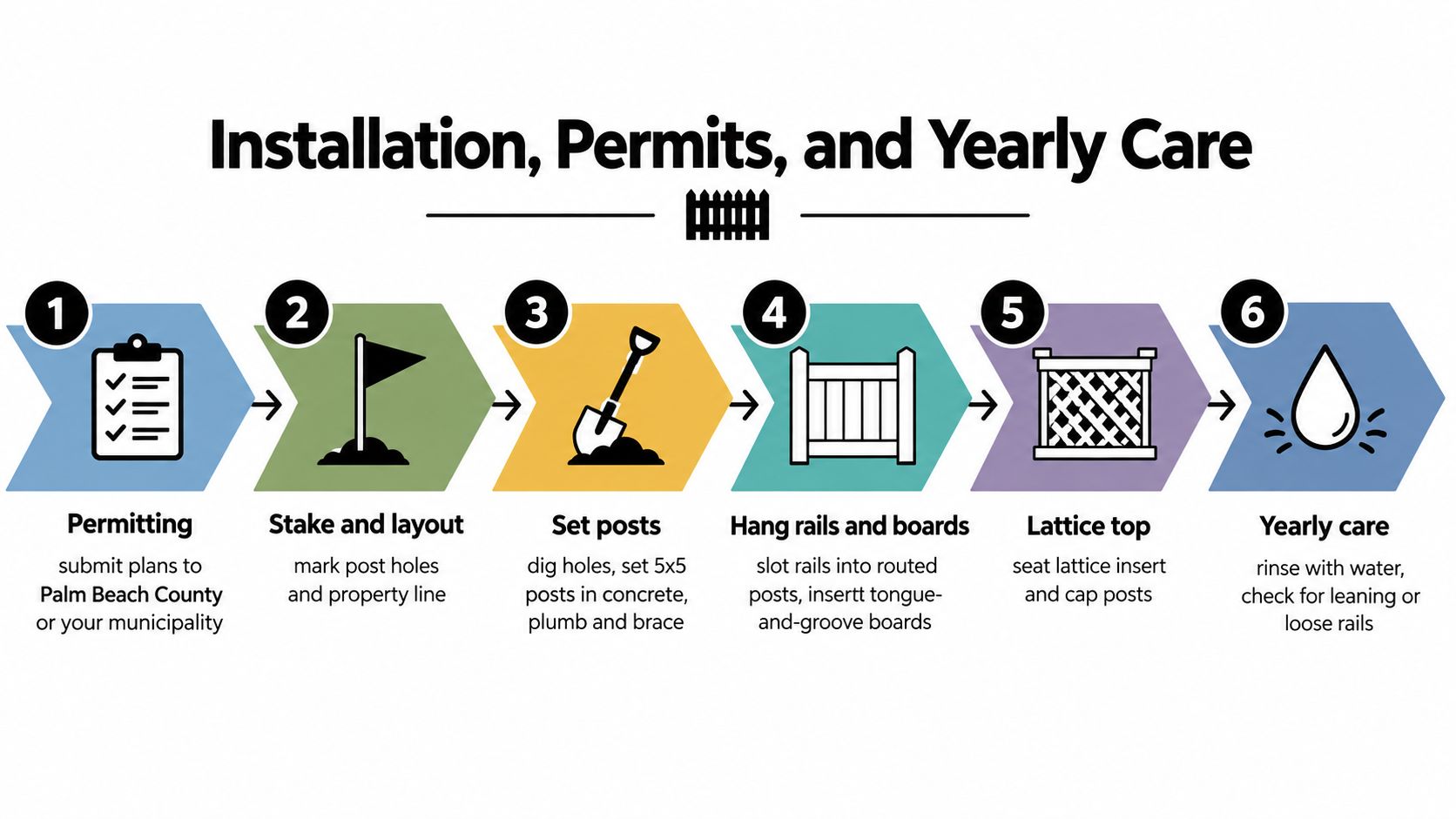 A six-step infographic showing the process of installing a vinyl fence with a lattice top section.