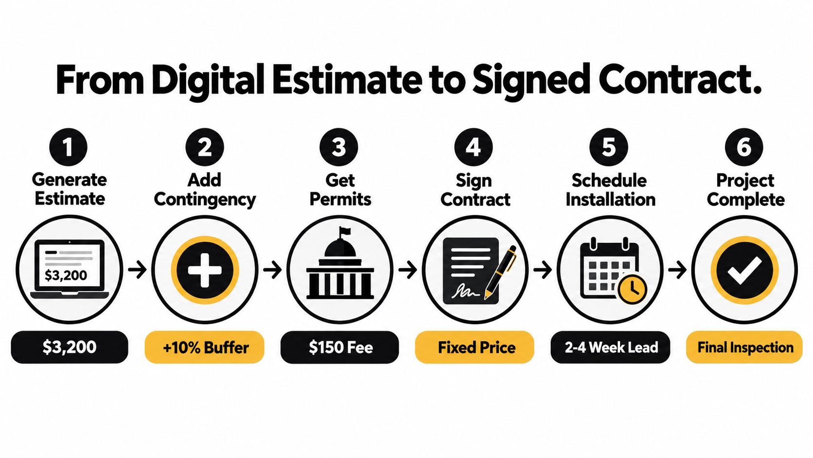 A six-step infographic illustrating the professional workflow from creating a digital estimate to completing a project.