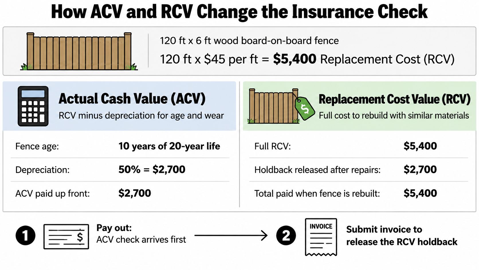 An infographic showing how actual cash value and replacement cost value affect storm damage insurance claims payouts.