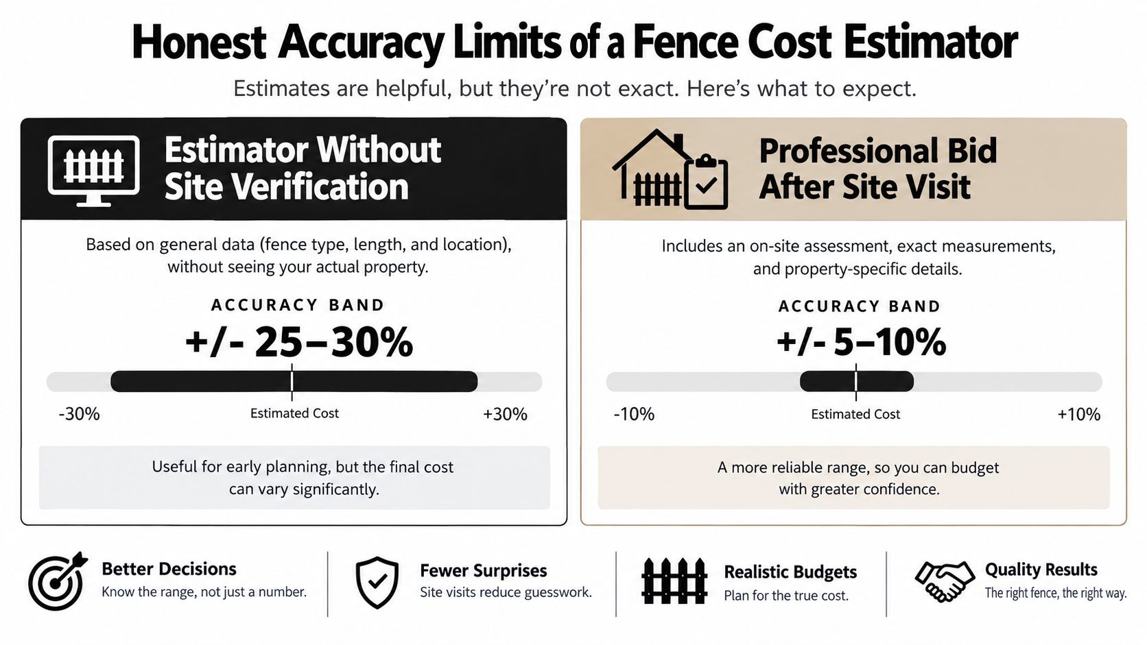 An infographic comparing the accuracy of online fence cost estimators versus professional on-site project bids.