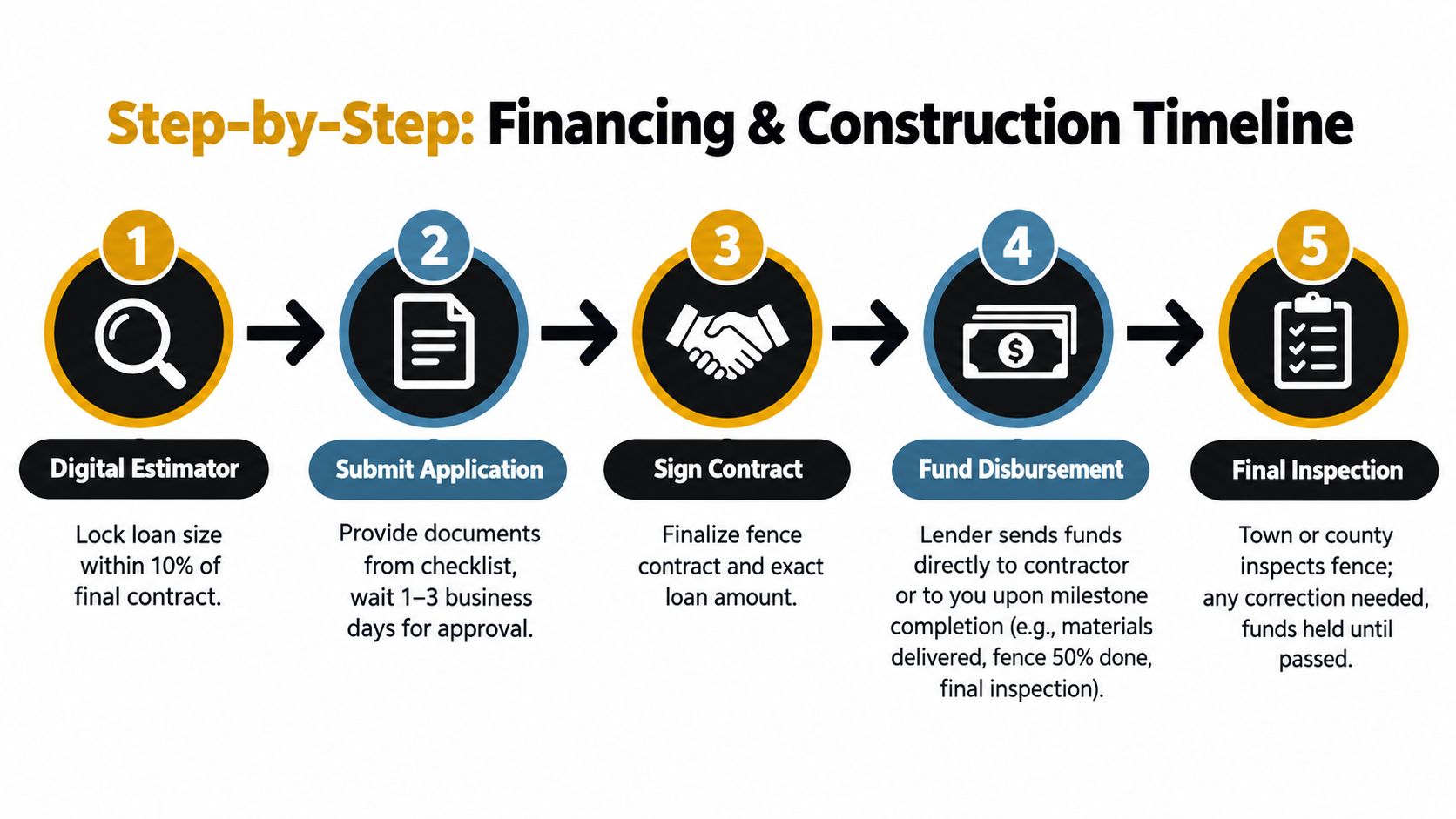 A five-step infographic showing the fence installation financing and construction timeline for residential projects.