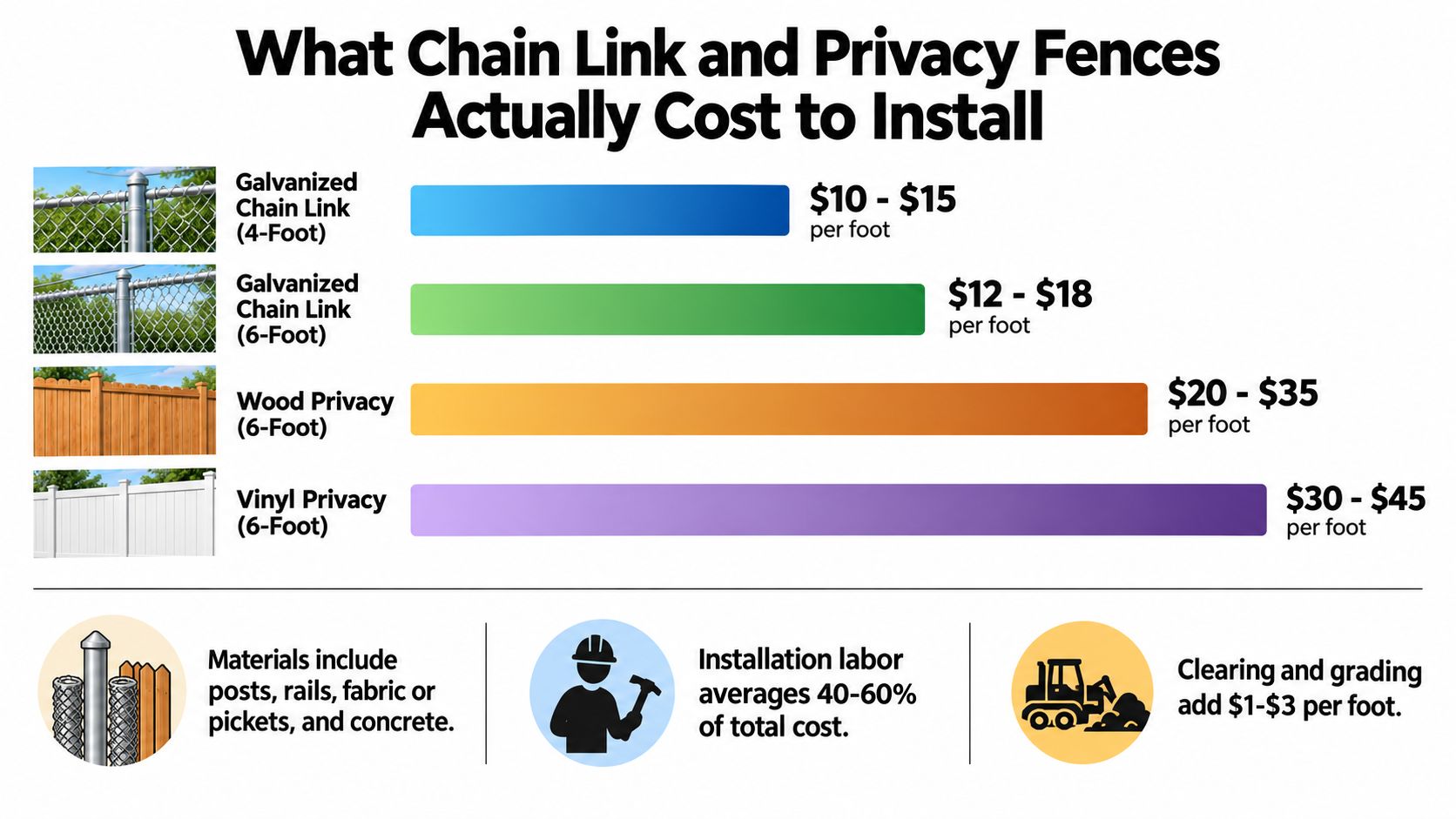 A price comparison chart displaying installation costs per foot for chain link and wood or vinyl privacy fences.