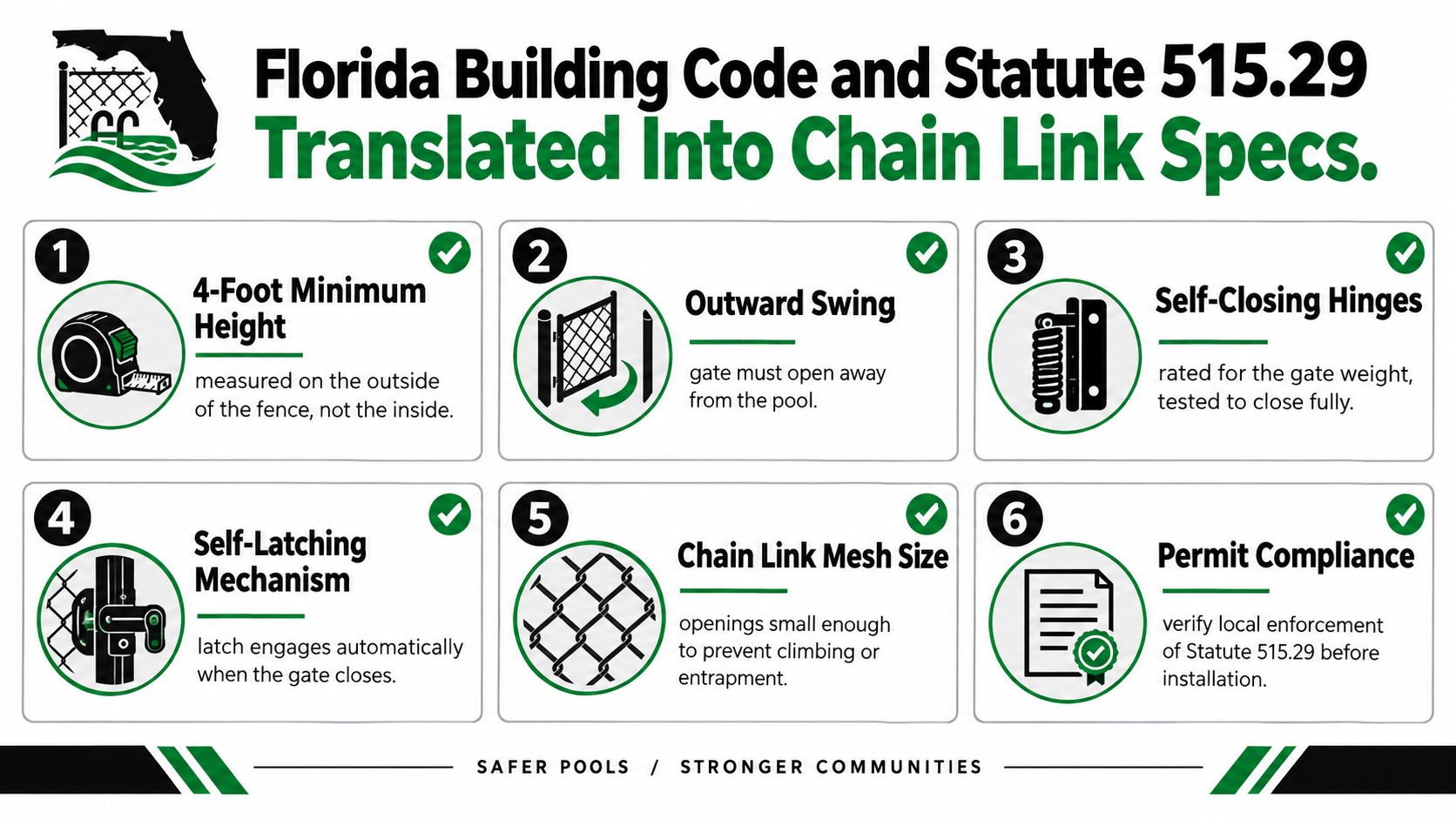 An infographic showing six essential safety requirements for installing a chain link fence around a swimming pool.