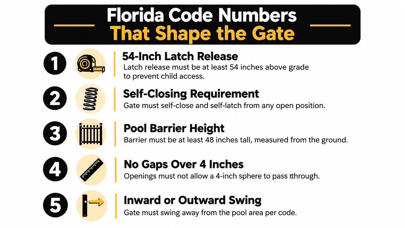 An infographic detailing Florida pool gate code requirements including latch height, self-closing, barrier height, gaps, and swing direction.