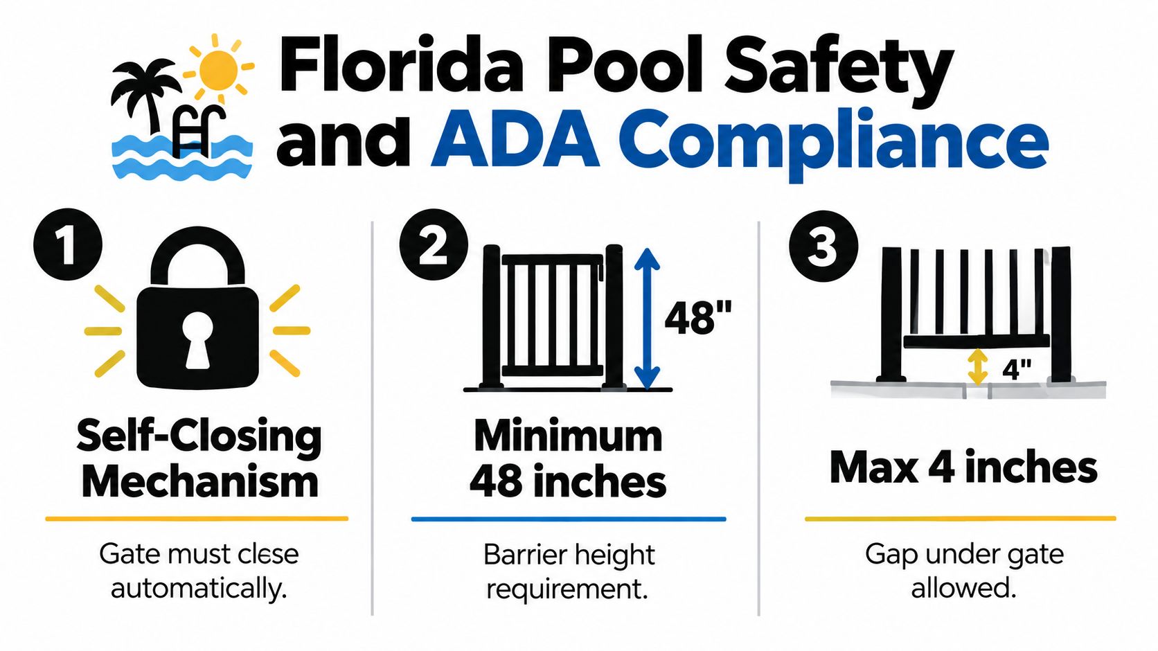 An infographic detailing Florida pool safety and ADA compliance rules for gate and barrier height requirements.