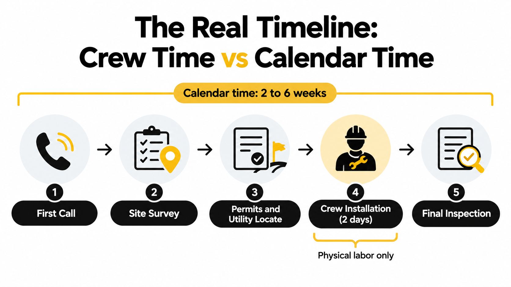 A timeline graphic showing the steps of a construction project from first call to final inspection.