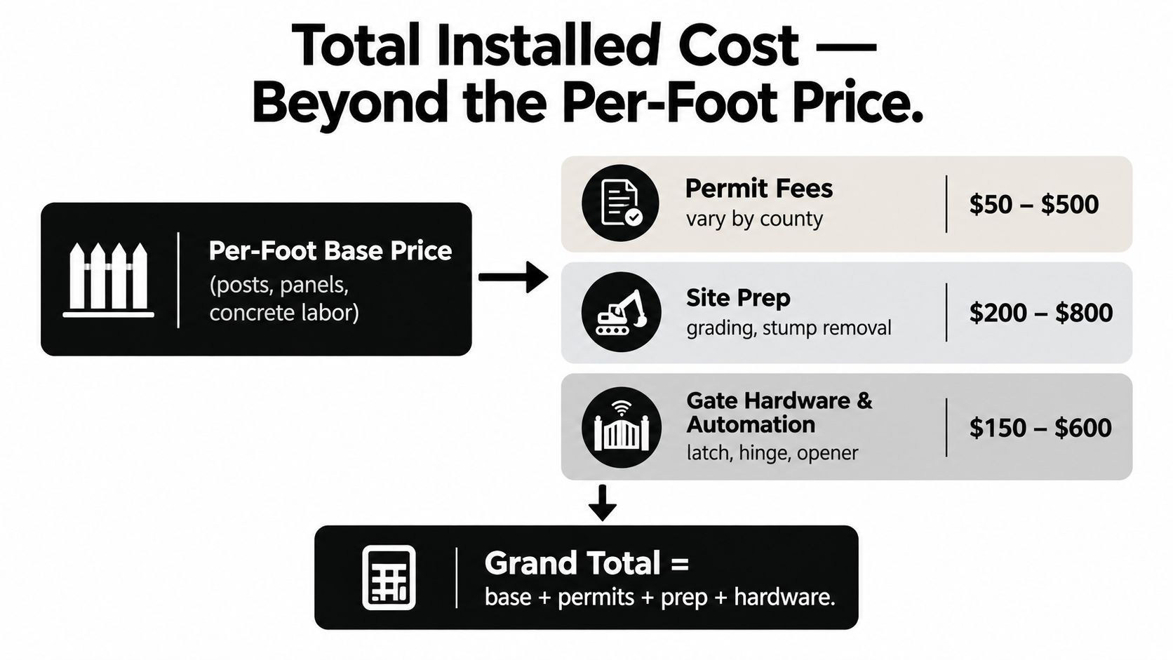 A diagram illustrating the total installed cost of a fence including base price, permits, site prep, and hardware.