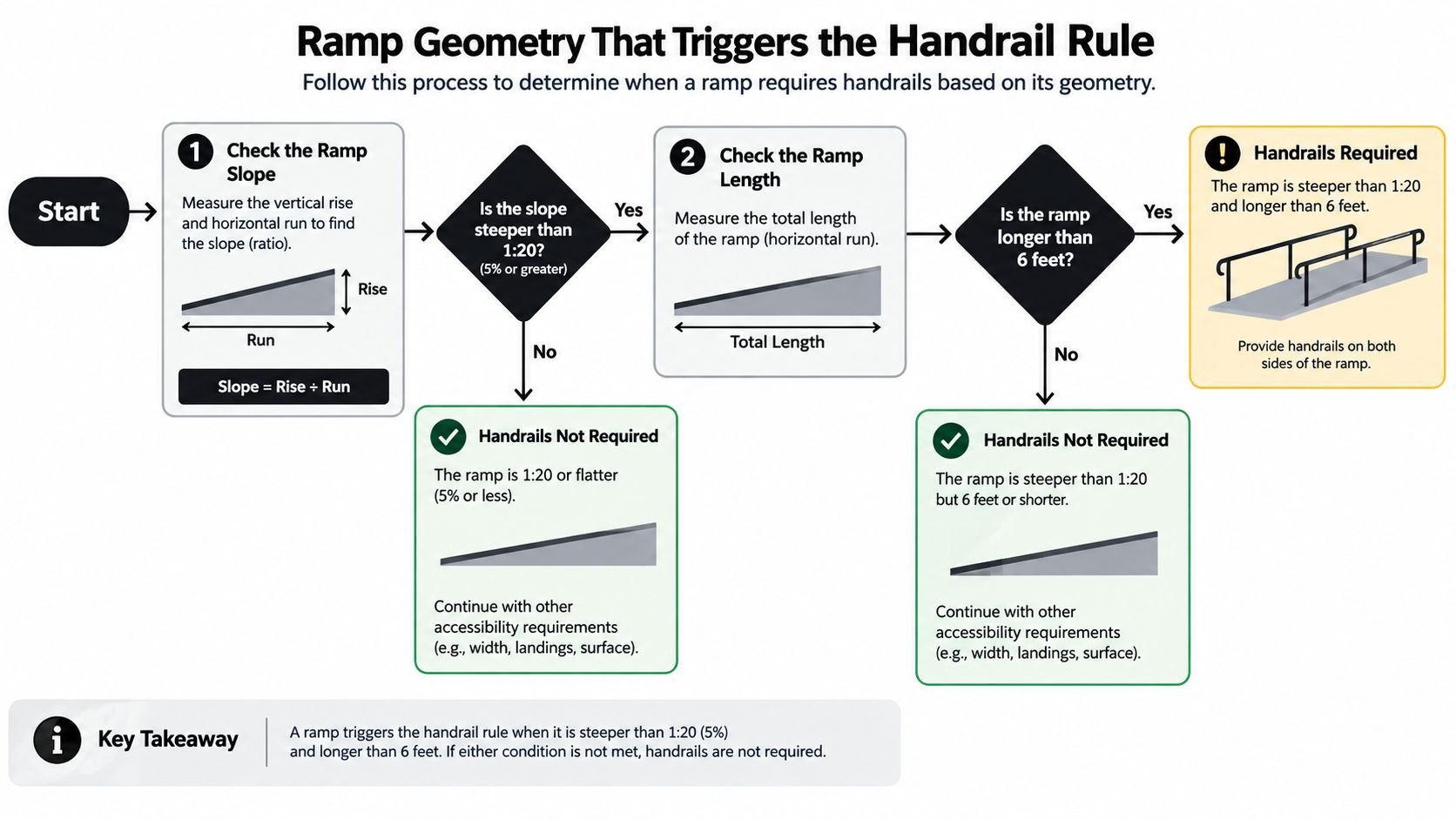 A flowchart showing how to determine if a ramp requires handrails based on slope and length measurements.