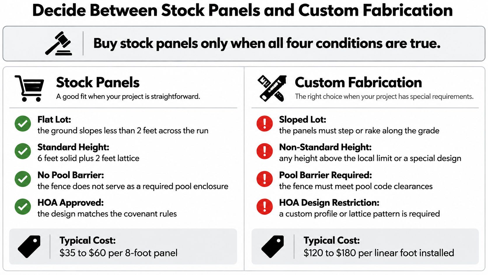 A comparison chart explaining when to choose stock panels versus custom fabrication for privacy fence installation.