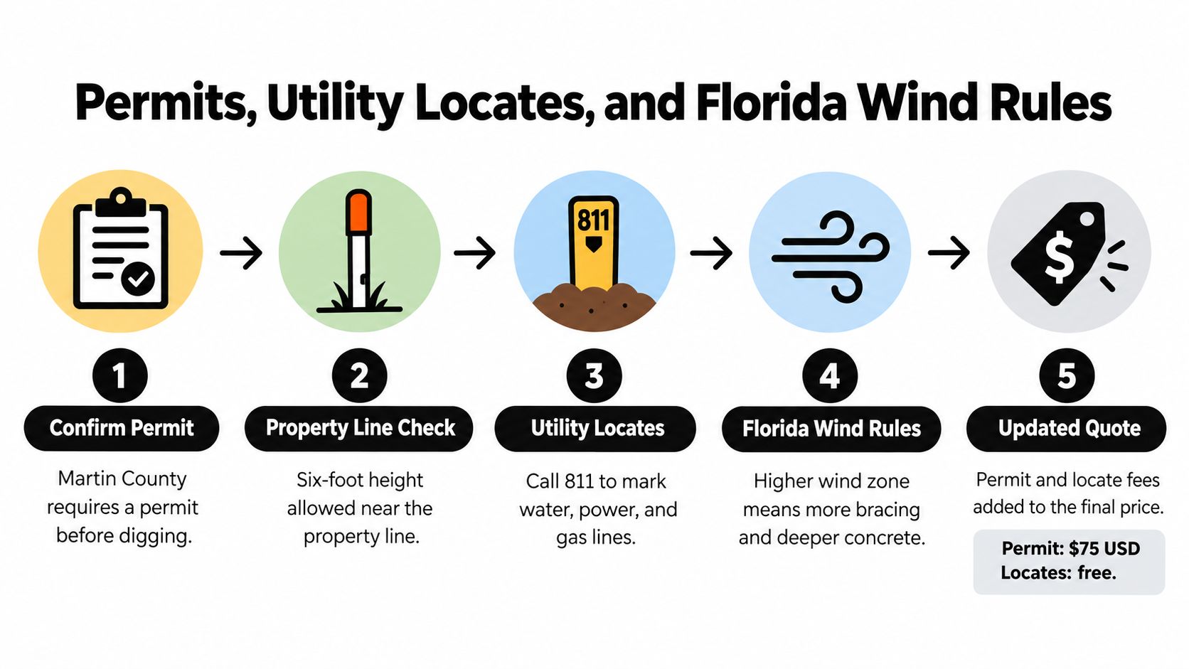 An infographic detailing the five steps for permits, utility locates, and Florida wind rules for fence installations.