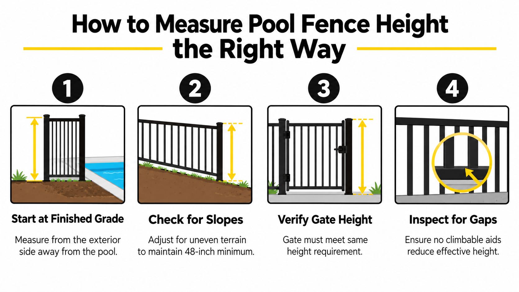A four-step infographic illustrating the proper way to measure pool safety fence height for compliance.