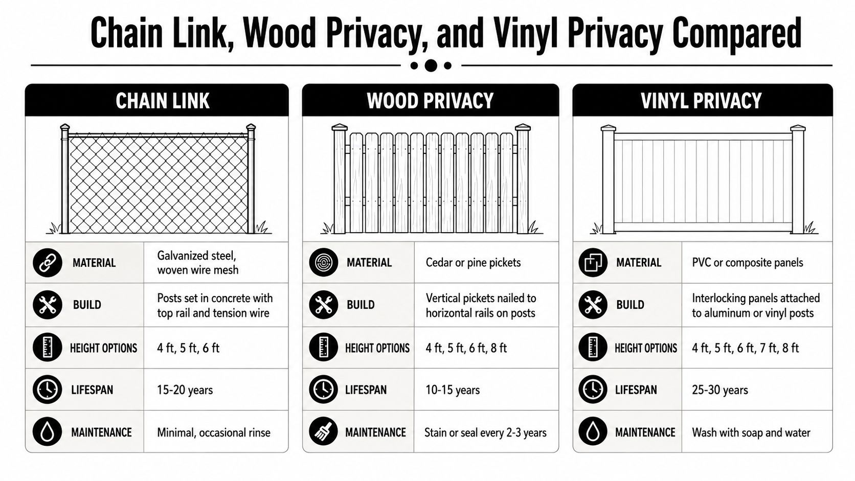 A comparison chart detailing the differences between chain link, wood privacy, and vinyl privacy fencing options.