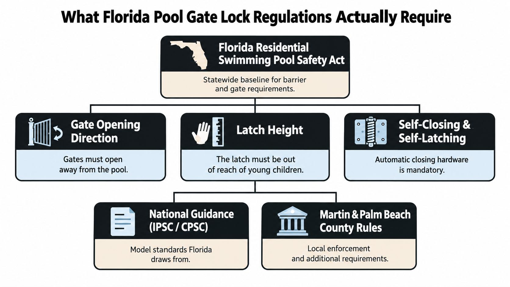 An infographic titled Florida Pool Gate Lock Regulations outlining safety requirements for residential pool barriers and gates.