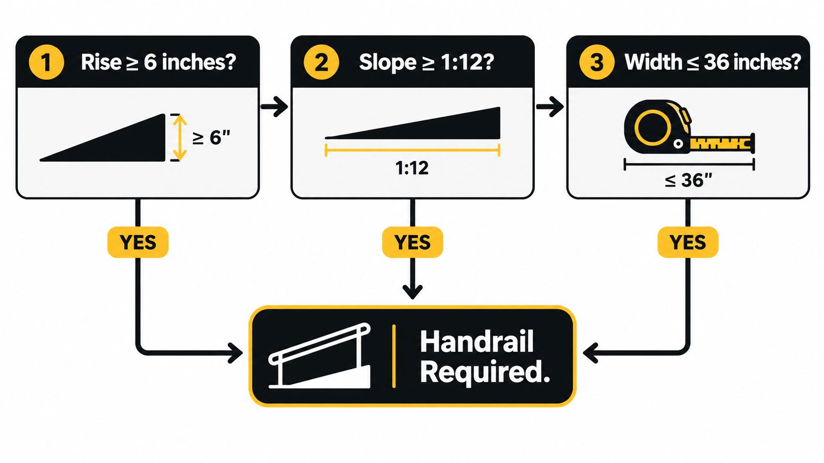 A flowchart showing conditions for when a handrail is required based on rise, slope, and width.