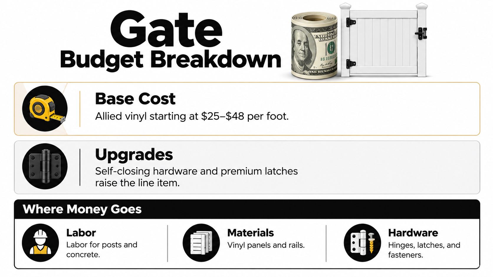 An infographic detailing the budget breakdown for installing a vinyl privacy fence gate including base costs and expenses.