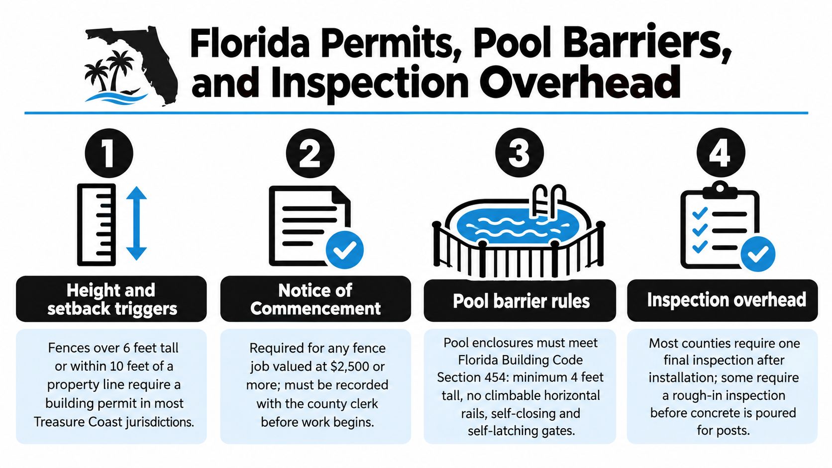 An infographic detailing the permit, barrier, and inspection requirements for installing fences in Florida.
