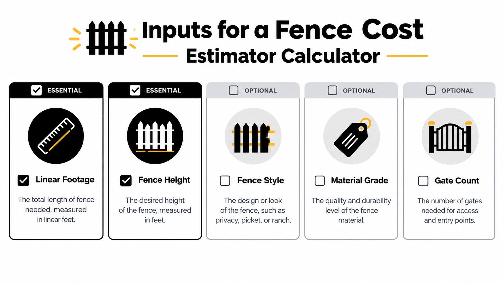 A visual guide showing five input factors for a fence cost estimator calculator, categorized as essential or optional.