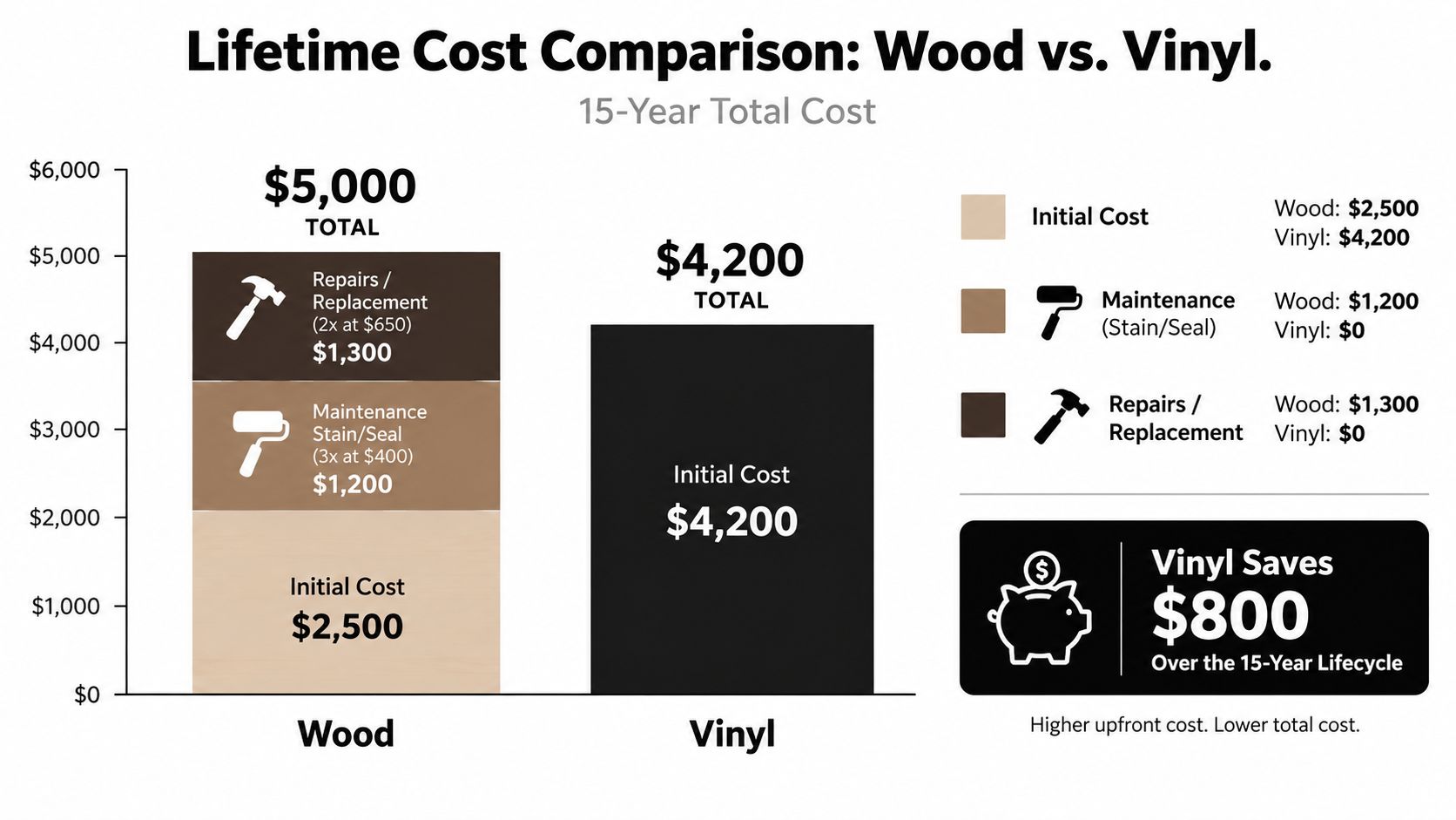 A 15-year lifetime cost comparison chart between wood and vinyl fencing highlighting total expense differences.