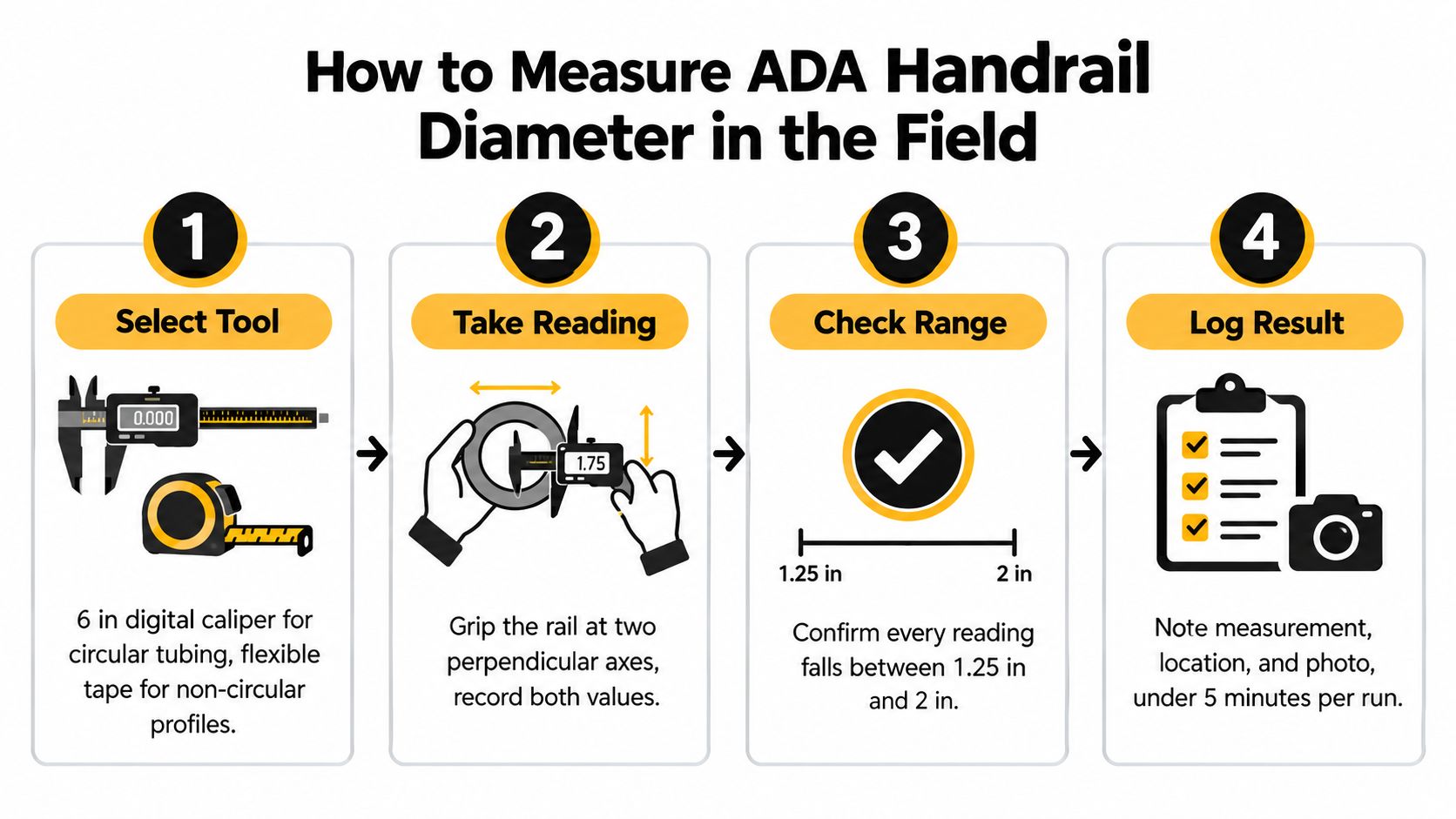 A four-step infographic explaining the process for measuring ADA compliant handrail diameters in the field.