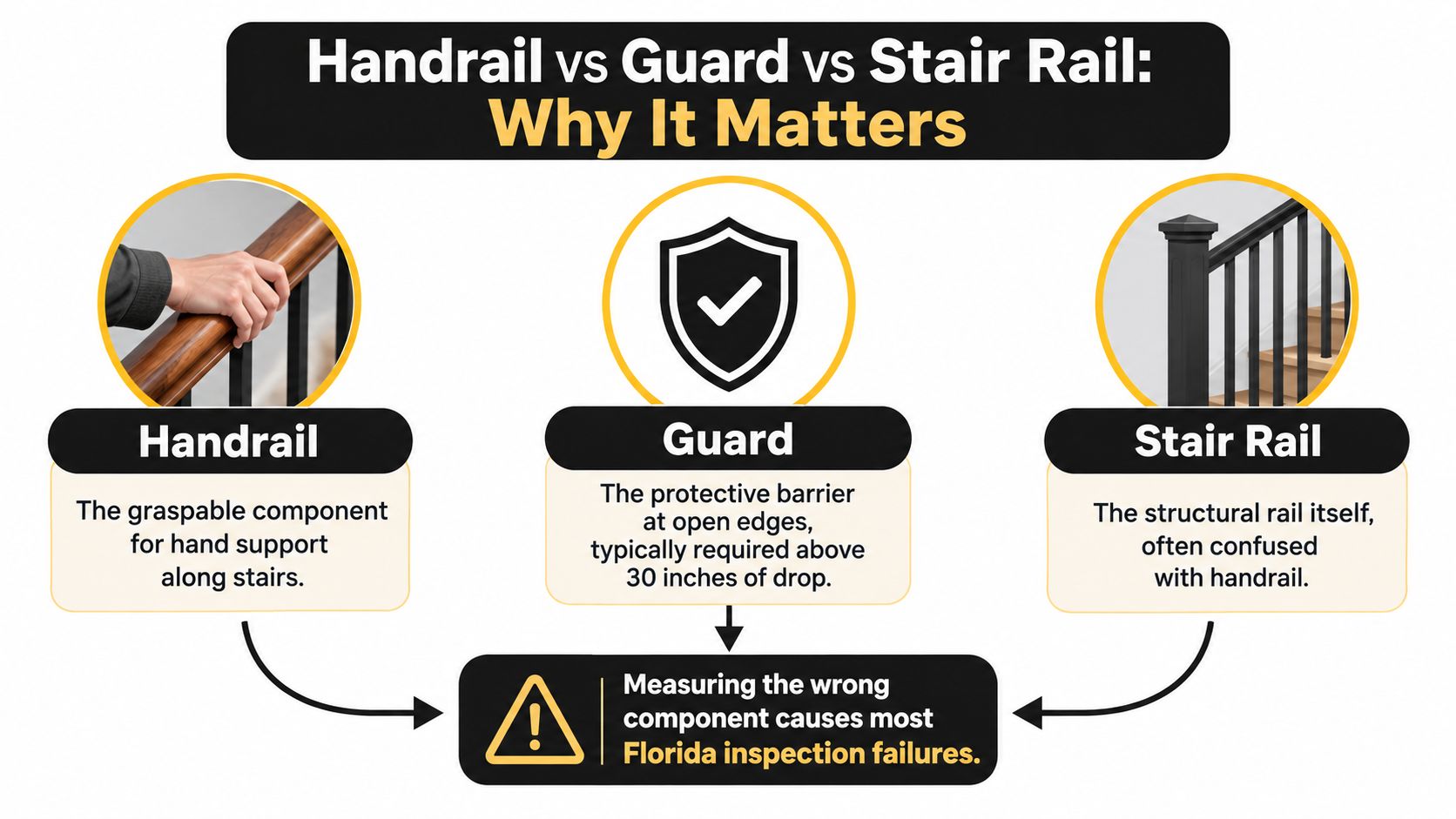 An infographic defining and distinguishing between handrails, guards, and stair rails to prevent building code errors.
