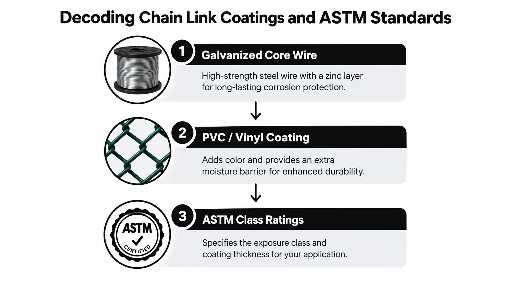 A diagram illustrating the three layers of chain link fencing components including galvanized wire, vinyl coating, and ASTM standards.