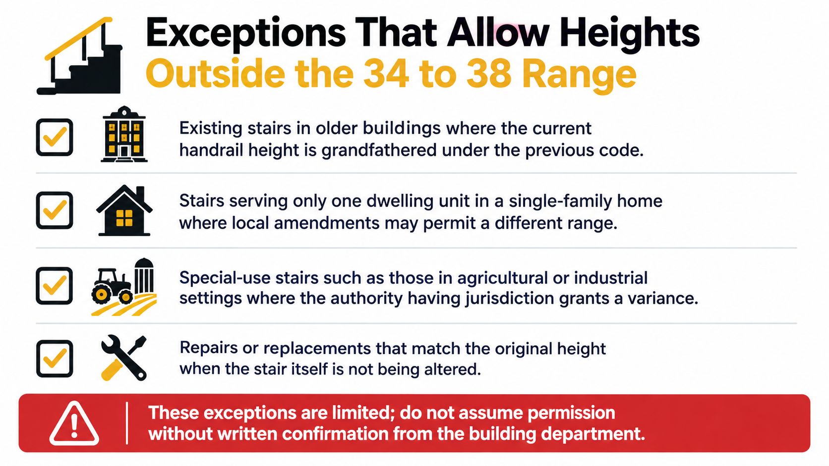 An infographic showing four common exceptions where stair handrail heights can fall outside standard building codes.