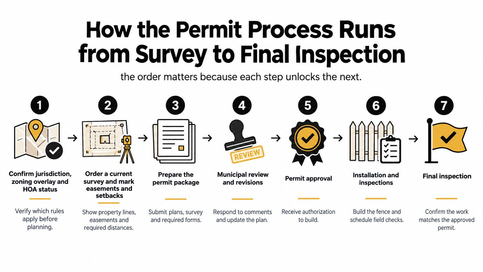 An infographic showing the seven steps required to obtain a permit for fence installation, starting from survey.