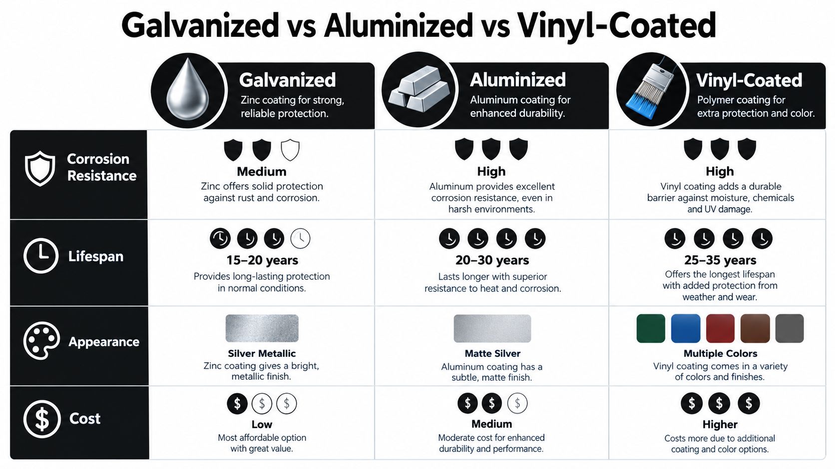 A comparison table outlining the corrosion resistance, lifespan, appearance, and cost of galvanized, aluminized, and vinyl-coated fencing.