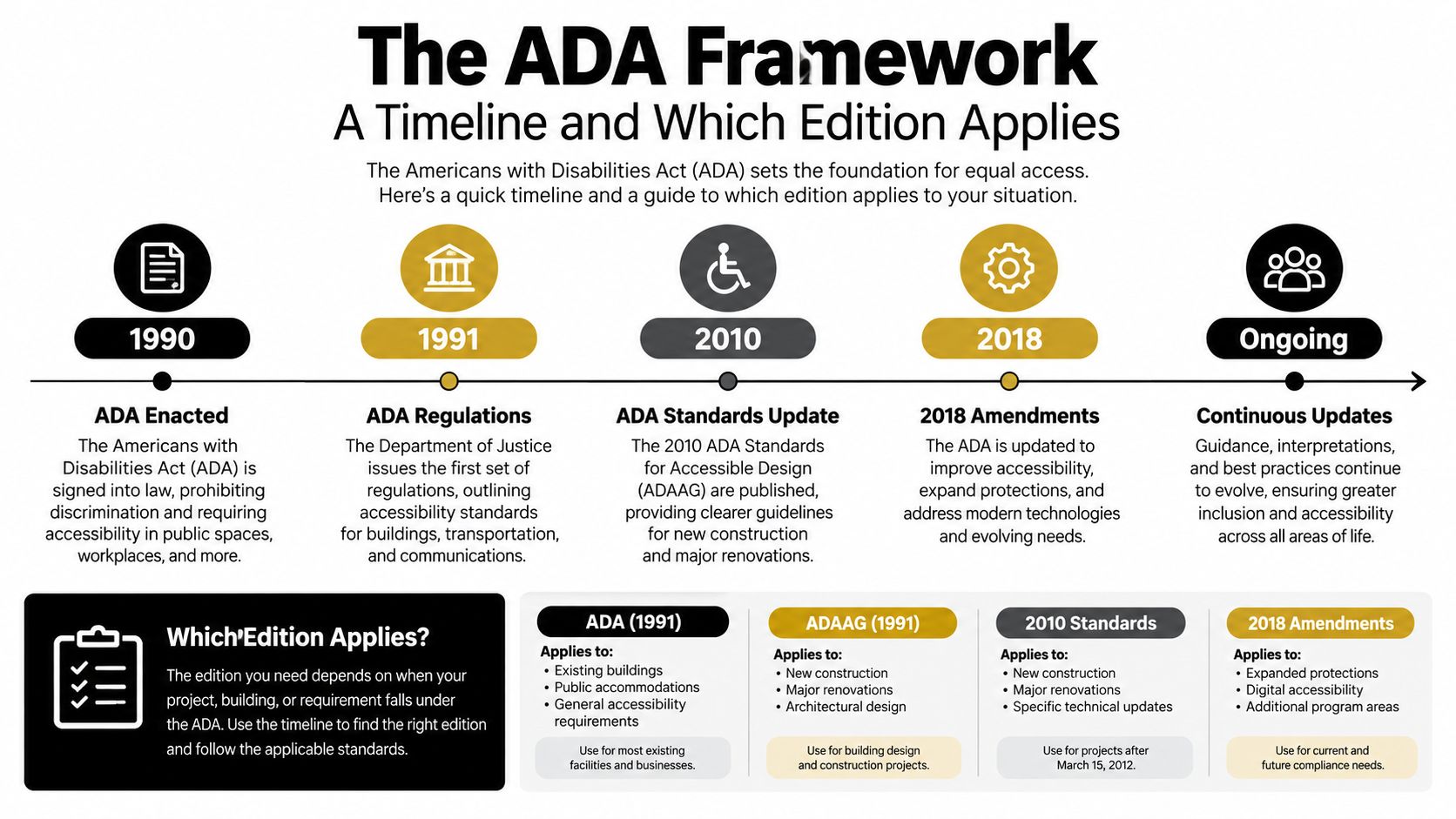 A timeline infographic titled The ADA Framework detailing the history and application of Americans with Disabilities Act standards.