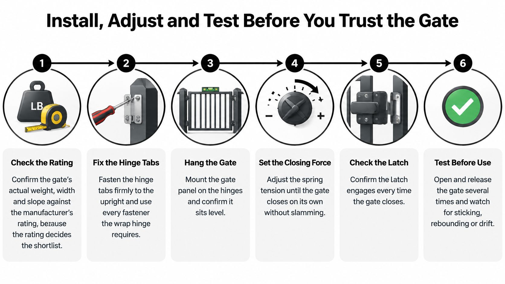 A six-step infographic guide detailing how to install, adjust, and test a self-closing gate properly.