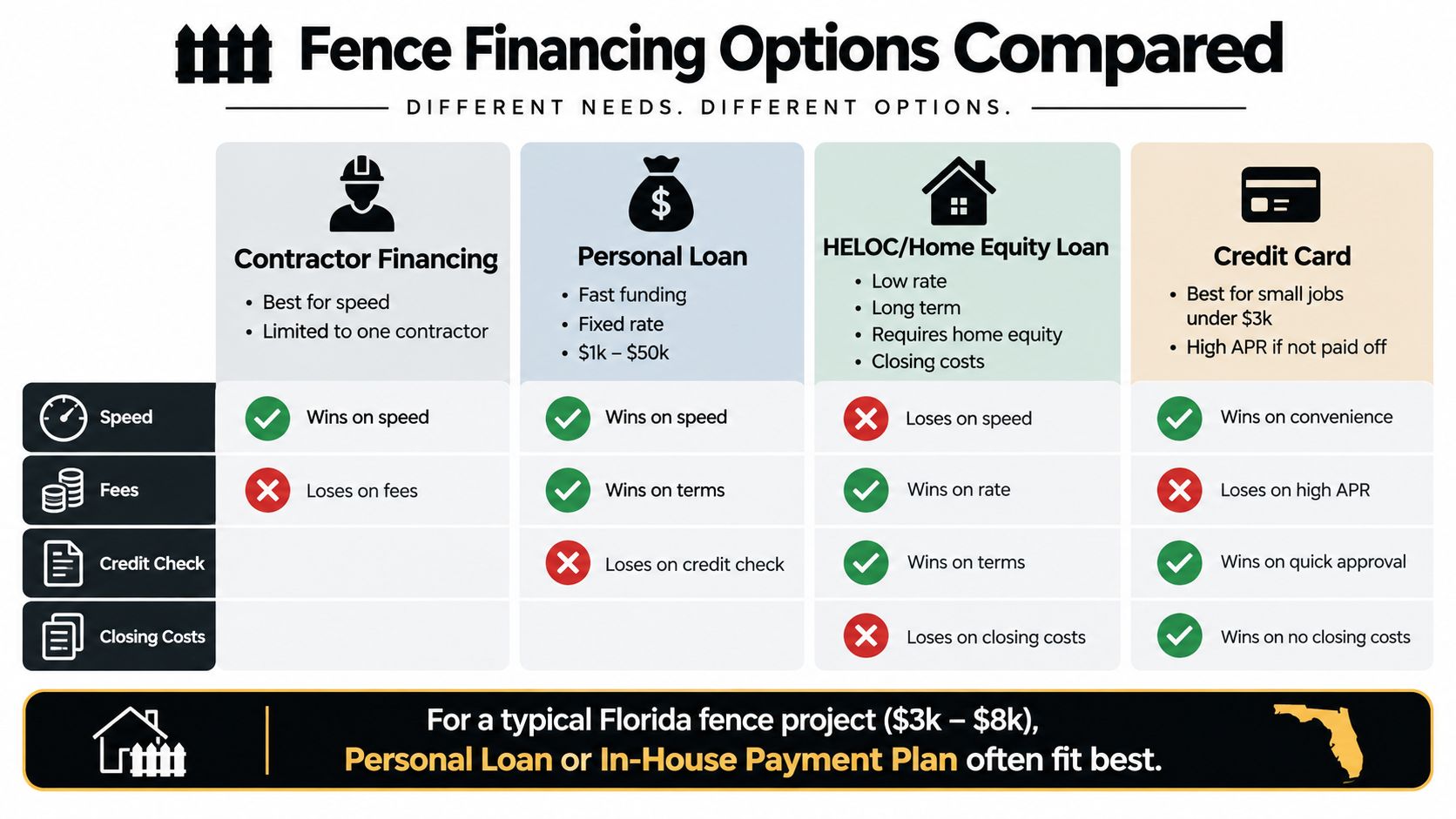 A comparison chart outlining different financing options for fence installation, including contractor loans, personal loans, HELOCs, and credit cards.
