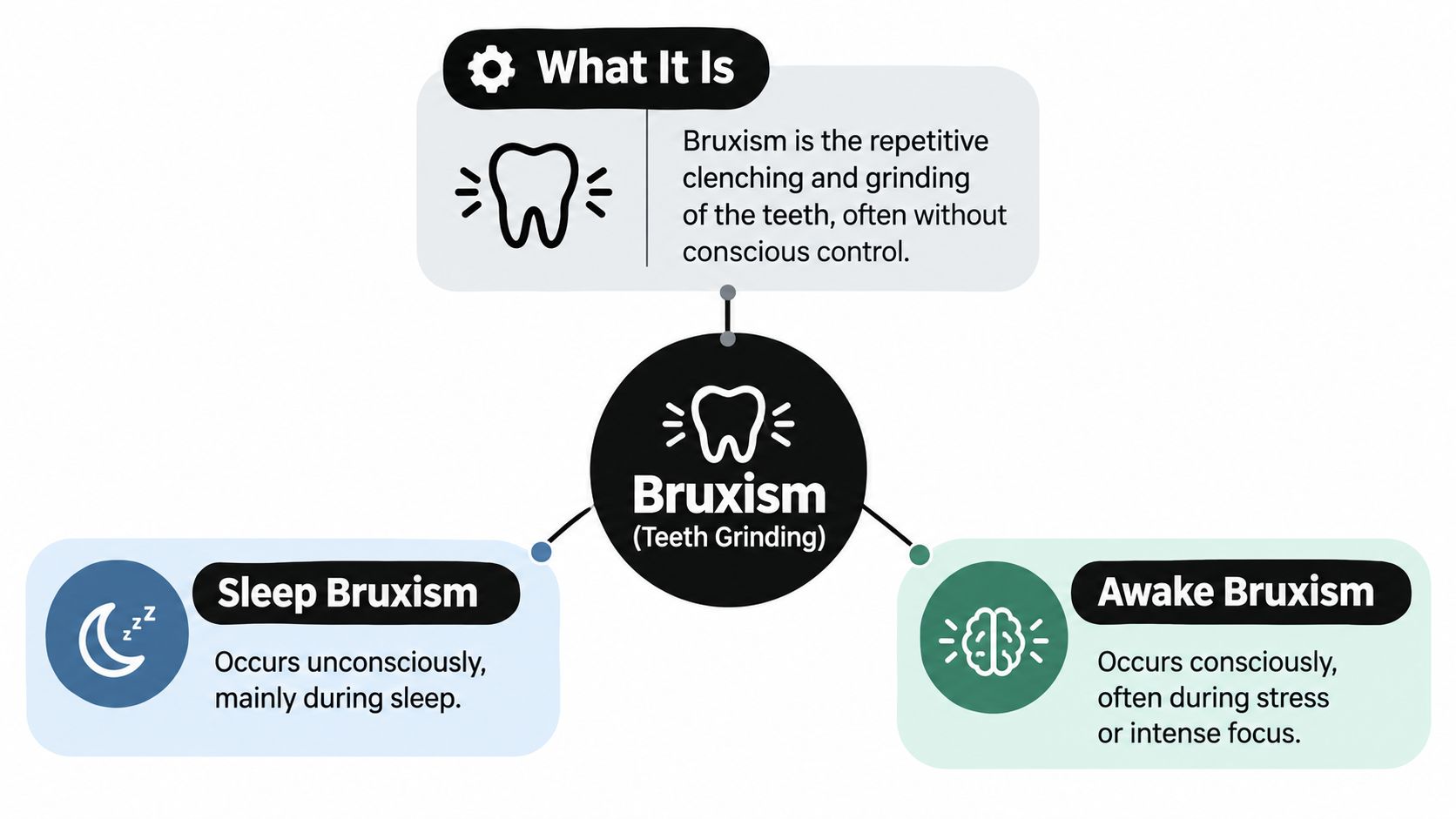 A diagram explaining bruxism, defining it as repetitive unconscious teeth grinding, splitting into sleep and awake types.
